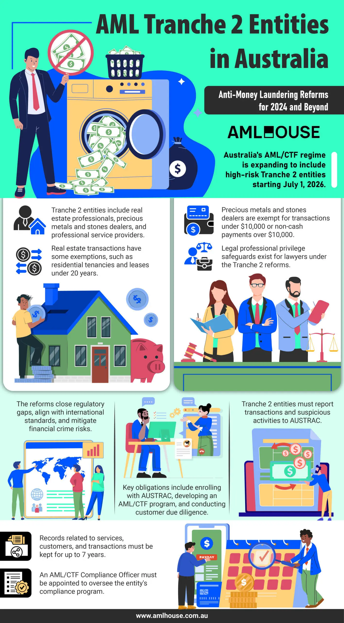 Infographic: AML Tranche 2 Entities in Australia - Anti-Money Laundering Reforms for 2024 and Beyond by AML House Infographic: AML Tranche 2 Entities in Australia - Anti-Money Laundering Reforms for 2024 and Beyond by AML House