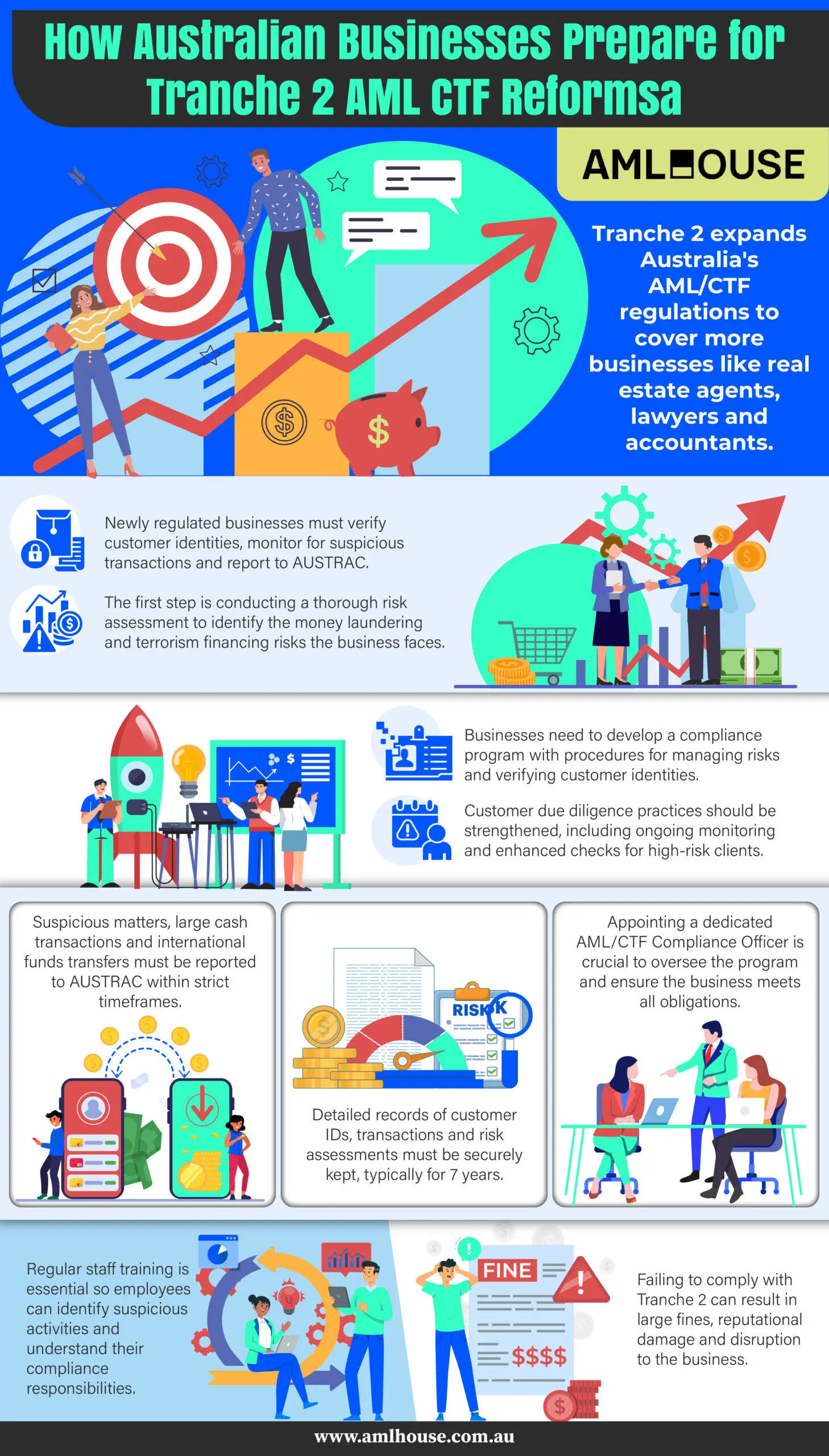 Infographic: How Australian Businesses Prepare for Tranche 2 AML CTF Reforms by AML House Infographic: How Australian Businesses Prepare for Tranche 2 AML CTF Reforms by AML House