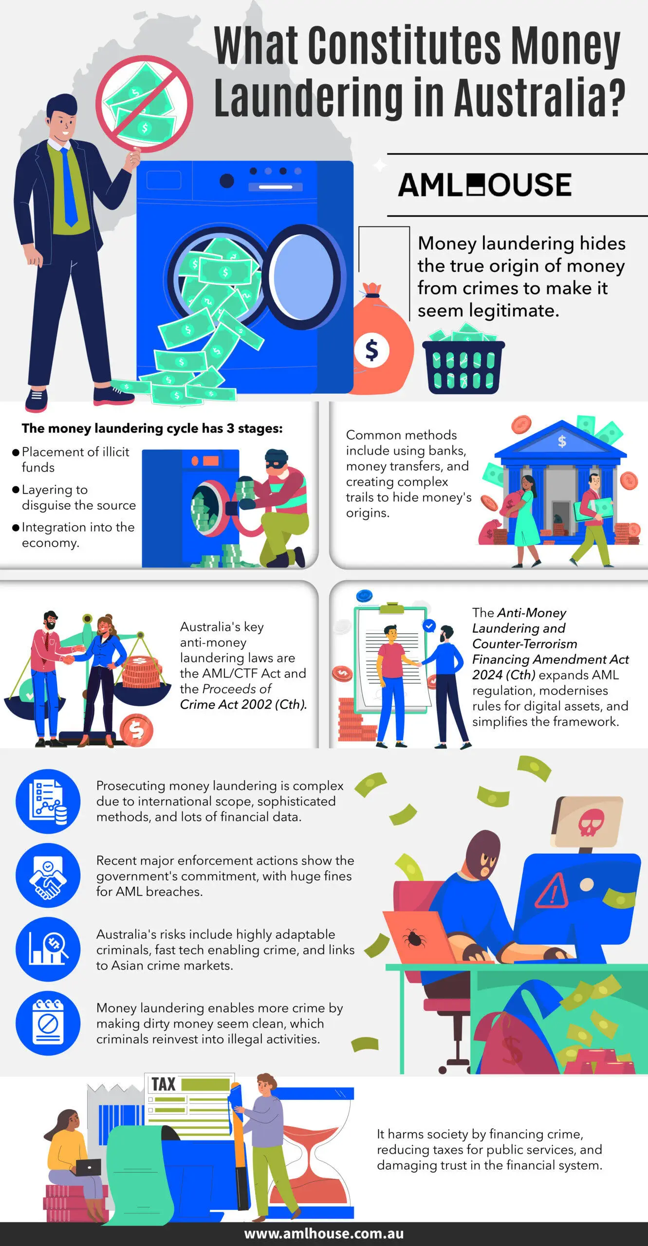 Infographic: What Constitutes Money Laundering in Australia by AML House Infographic: What Constitutes Money Laundering in Australia by AML House