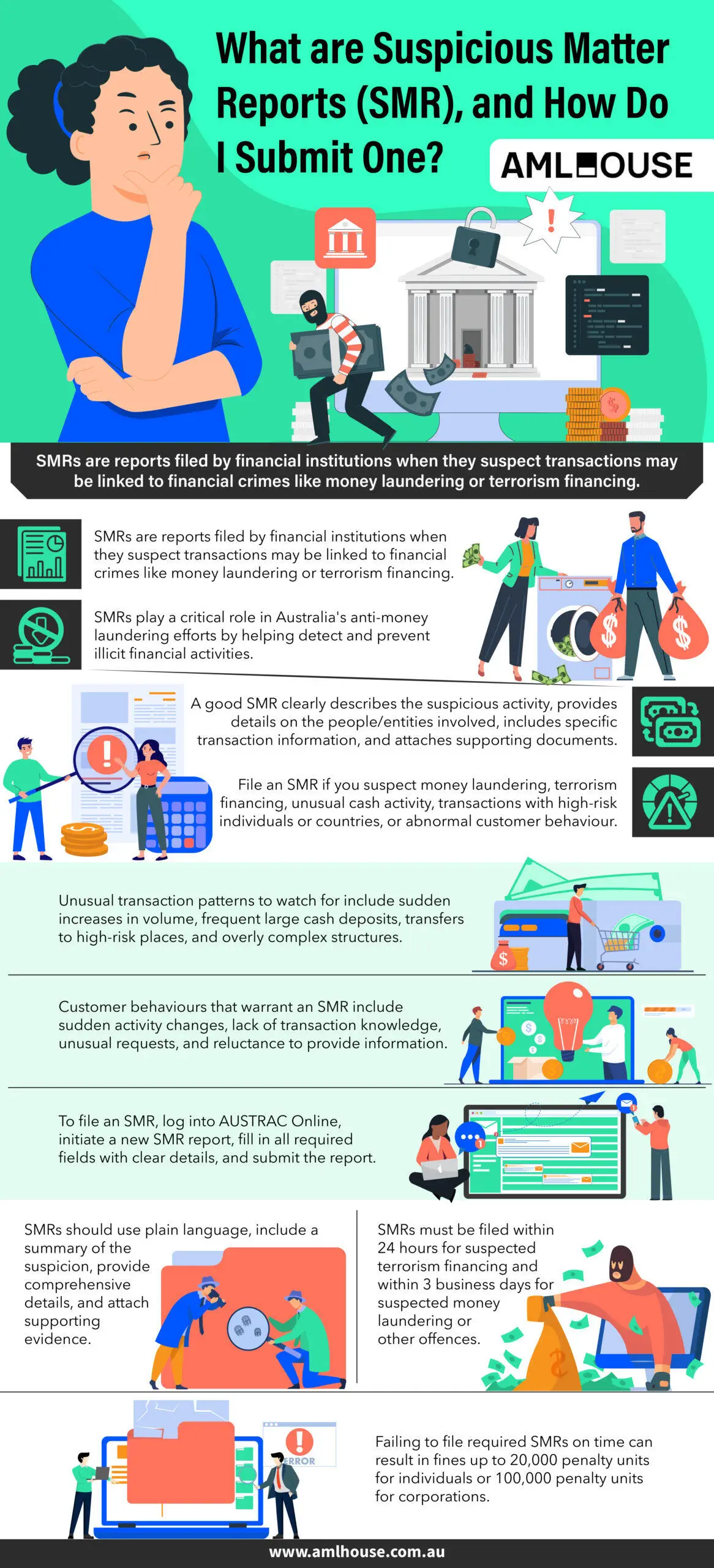 Infographic What are Suspicious Matter Reports (SMR), and How Do I Submit One by AML House Infographic What are Suspicious Matter Reports (SMR), and How Do I Submit One by AML House