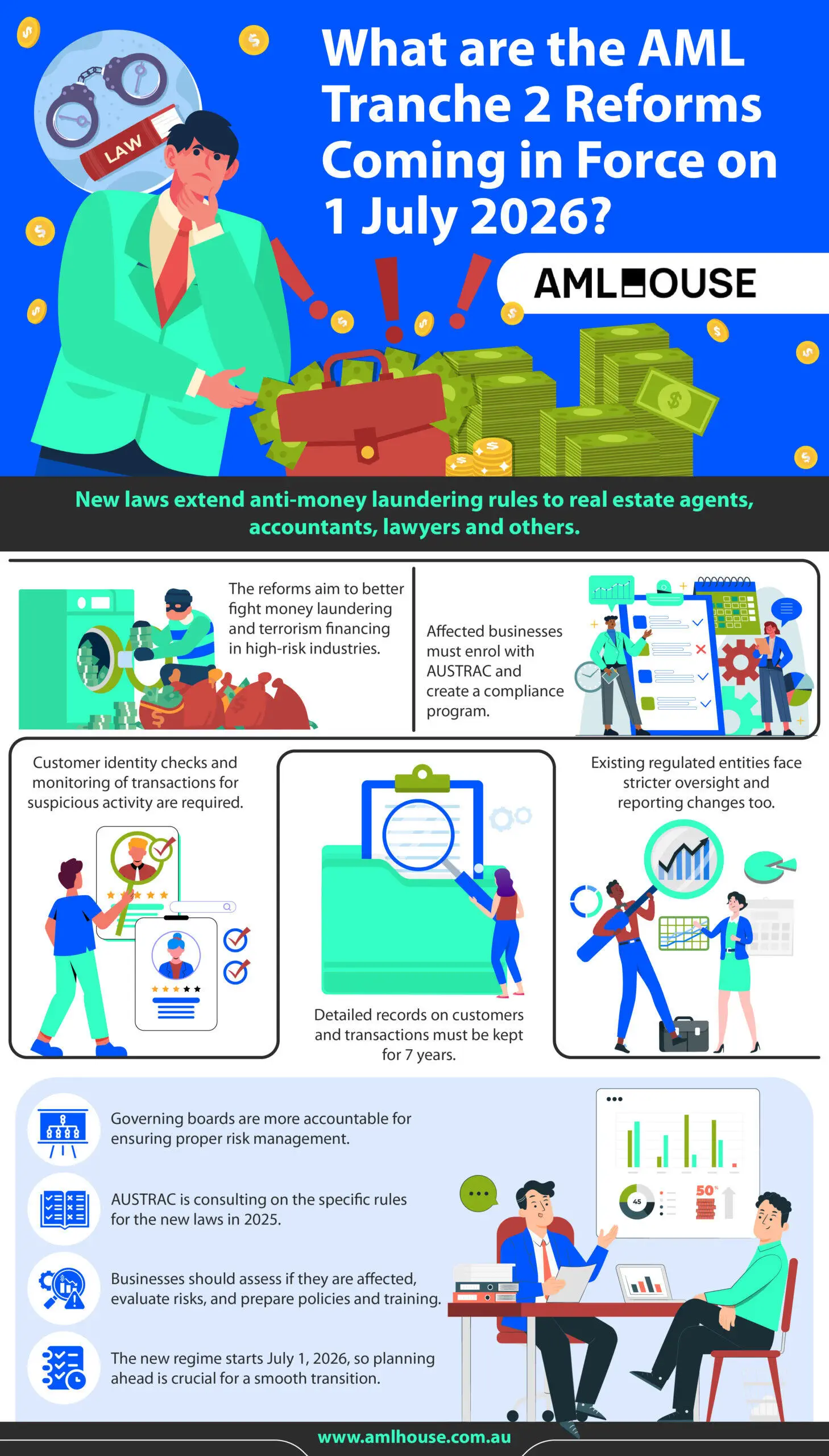 Infographic What are the AML Tranche 2 Reforms Coming in Force on 1 July 2026 by AML House Infographic What are the AML Tranche 2 Reforms Coming in Force on 1 July 2026 by AML House