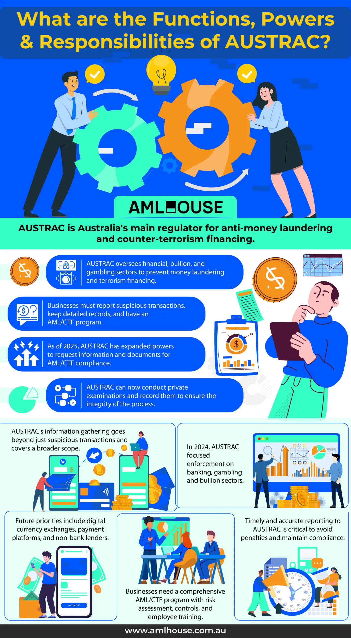 Infographic What are the Functions, Powers & Responsibilities of AUSTRAC by AMLM House Infographic What are the Functions, Powers & Responsibilities of AUSTRAC by AMLM House