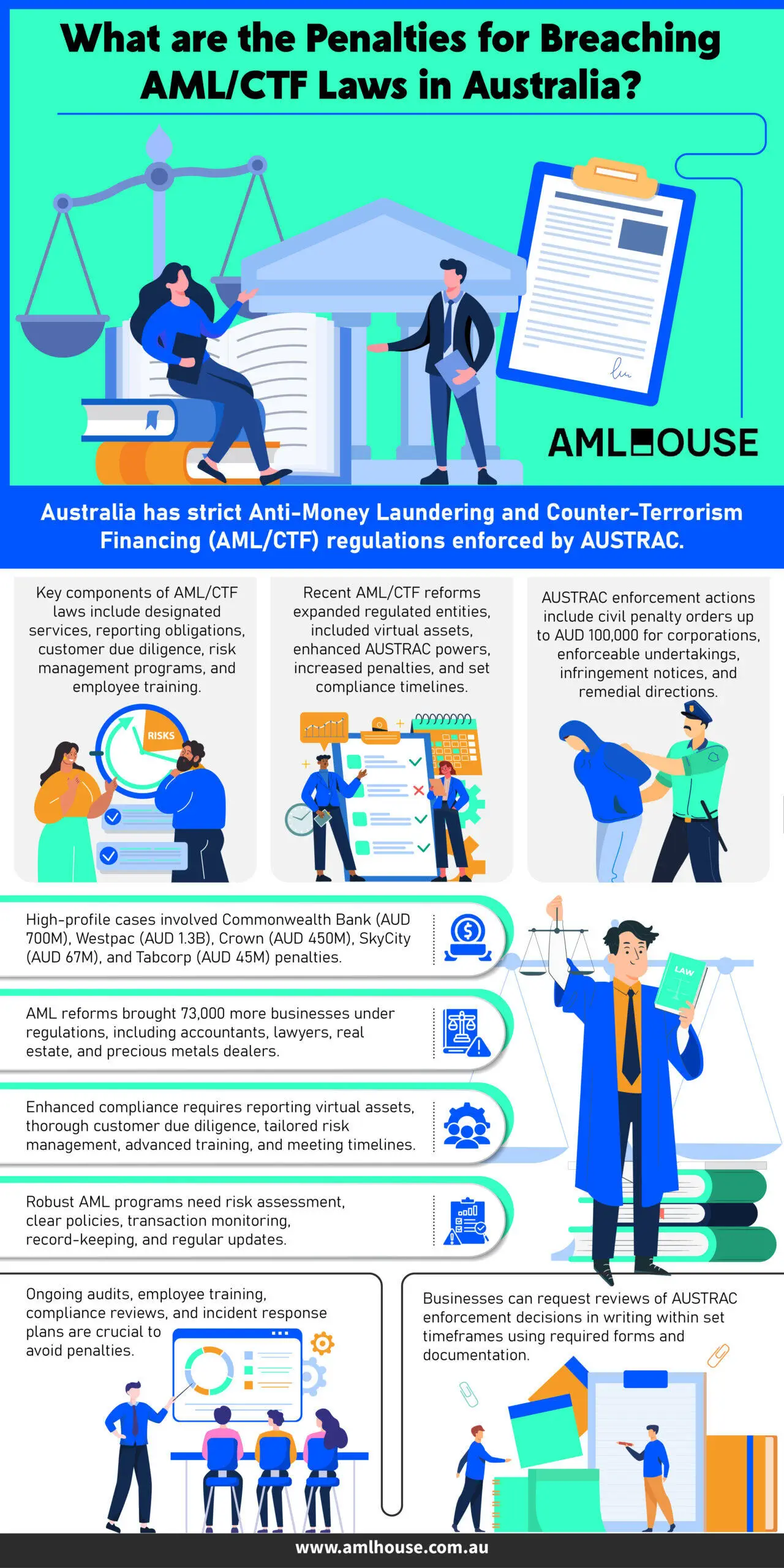 Infographic What are the Penalties for Breaching AML-CTF Laws in Australia by AML House Infographic What are the Penalties for Breaching AML-CTF Laws in Australia by AML House