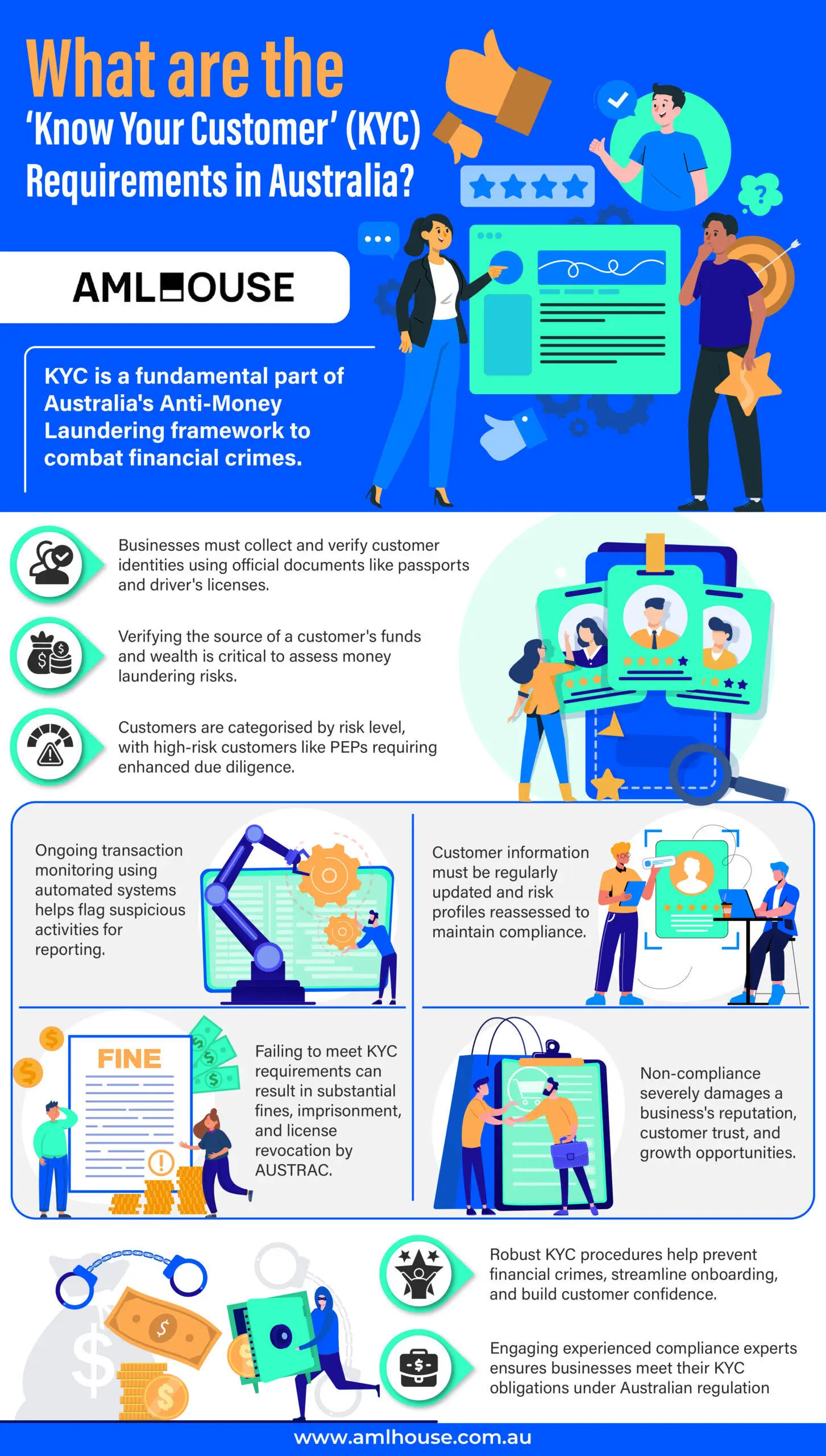 InfographicWhat are the ‘Know Your Customer’ (KYC) Requirements in Australia by AML House InfographicWhat are the ‘Know Your Customer’ (KYC) Requirements in Australia by AML House