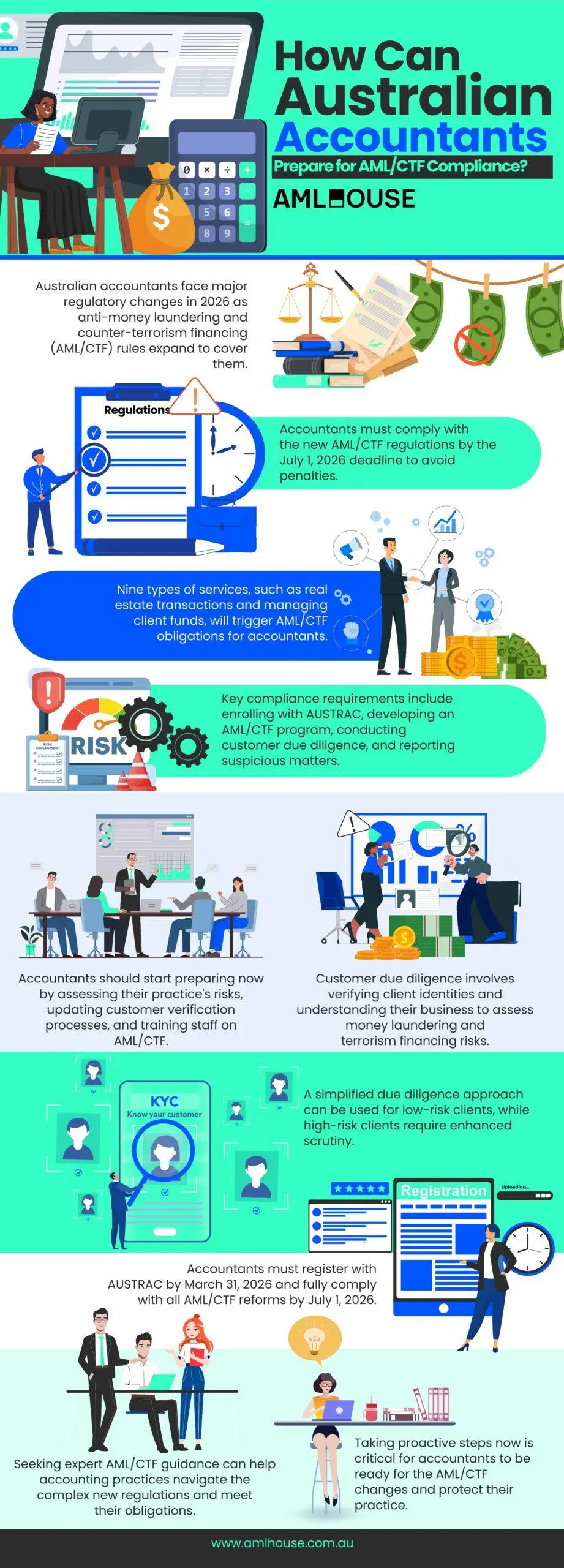 Infographic: How Can Australian Accountants Prepare for AML-CTF Compliance by AML Hosue Infographic: How Can Australian Accountants Prepare for AML-CTF Compliance by AML Hosue