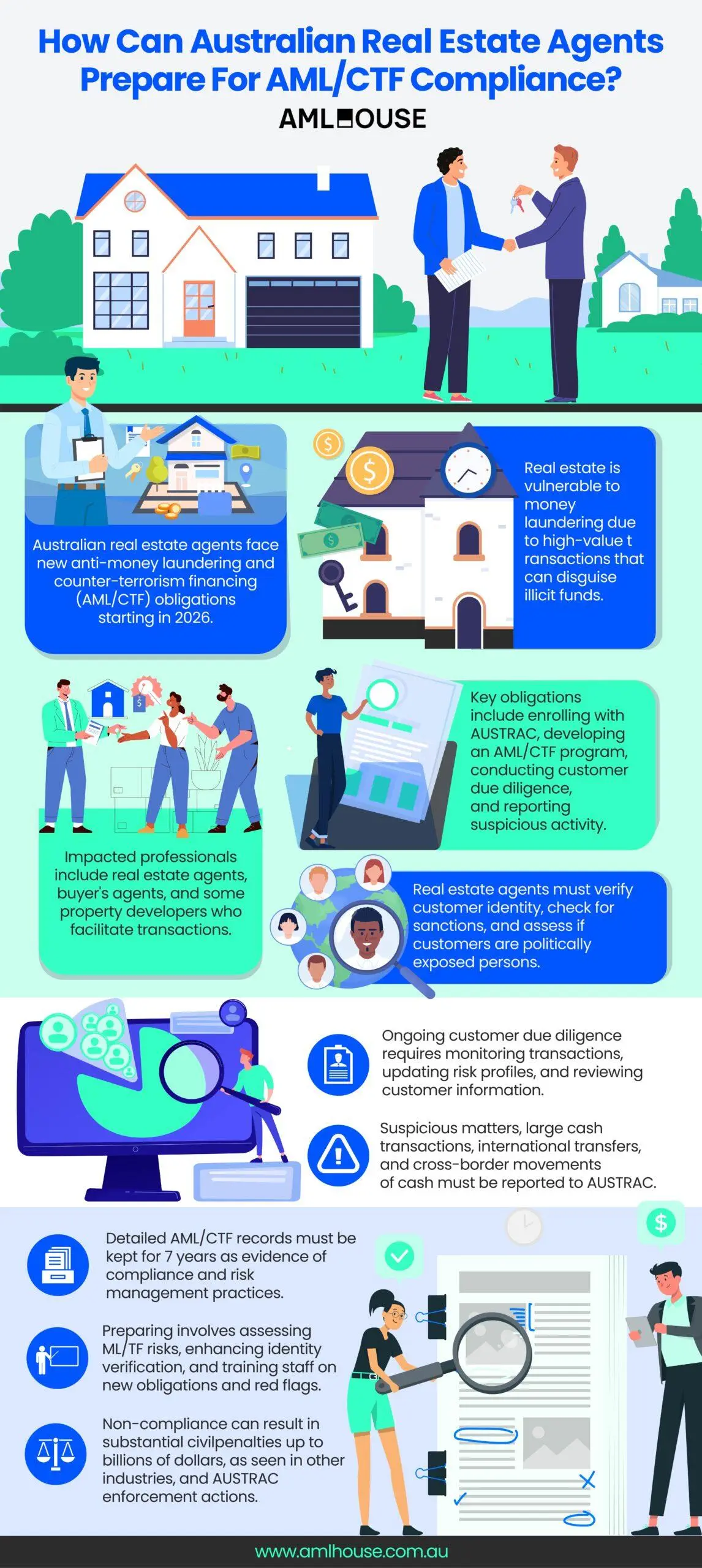 Infographic: How Can Australian Real Estate Agents Prepare For AML-CTF Compliance by AML House