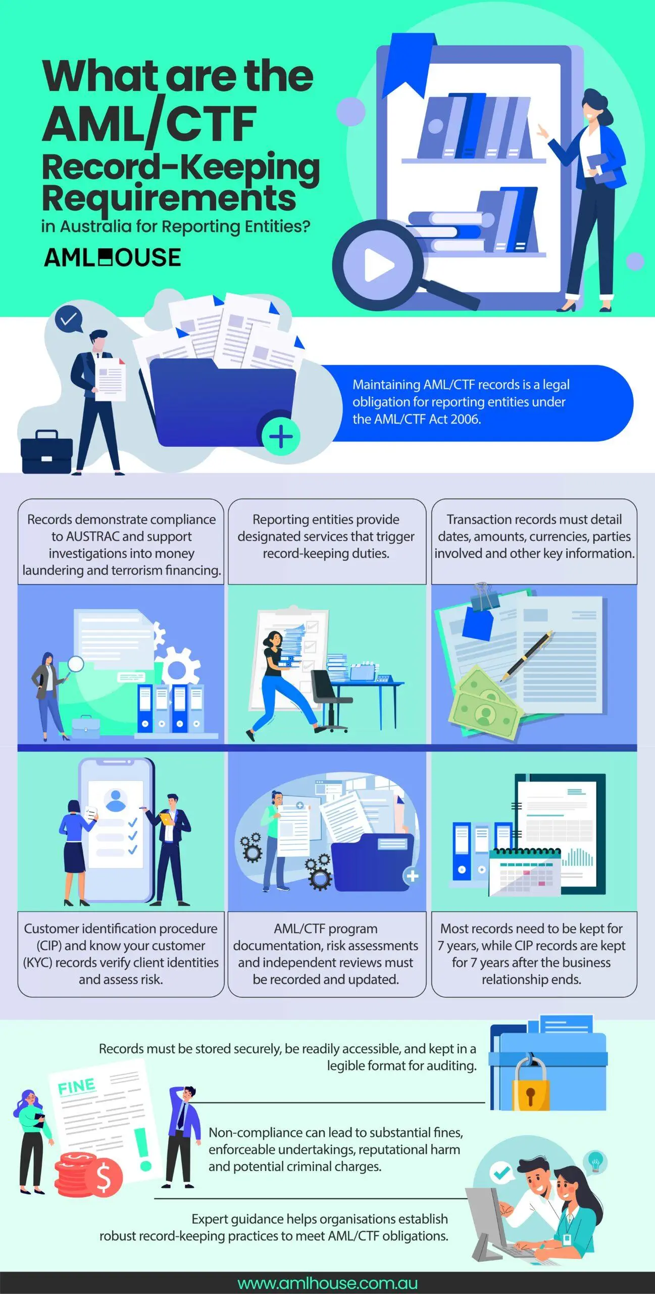 Infographic: What are the AML/CTF Record-Keeping Requirements in Australia for Reporting Entities by AML House Infographic: What are the AML/CTF Record-Keeping Requirements in Australia for Reporting Entities by AML House