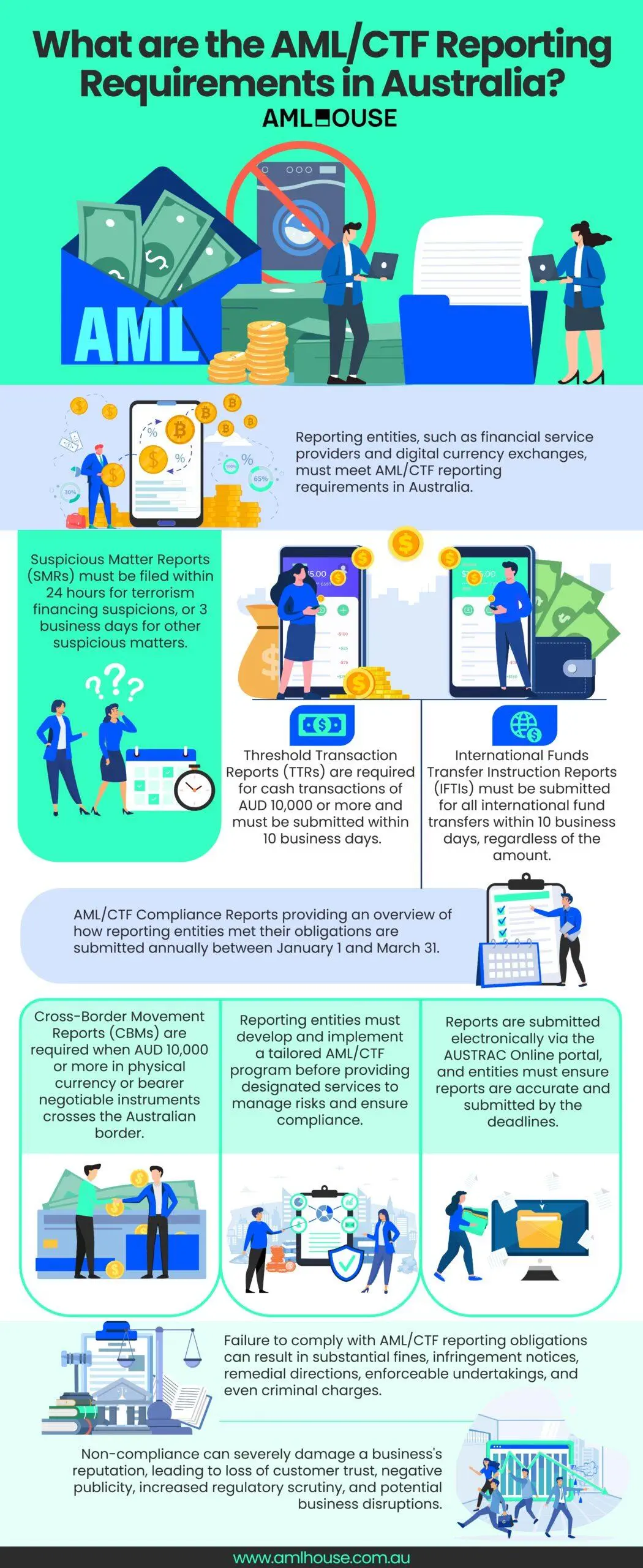 Infographic: What are the AML/CTF Reporting Requirements in Australia by AML House Infographic: What are the AML/CTF Reporting Requirements in Australia by AML House