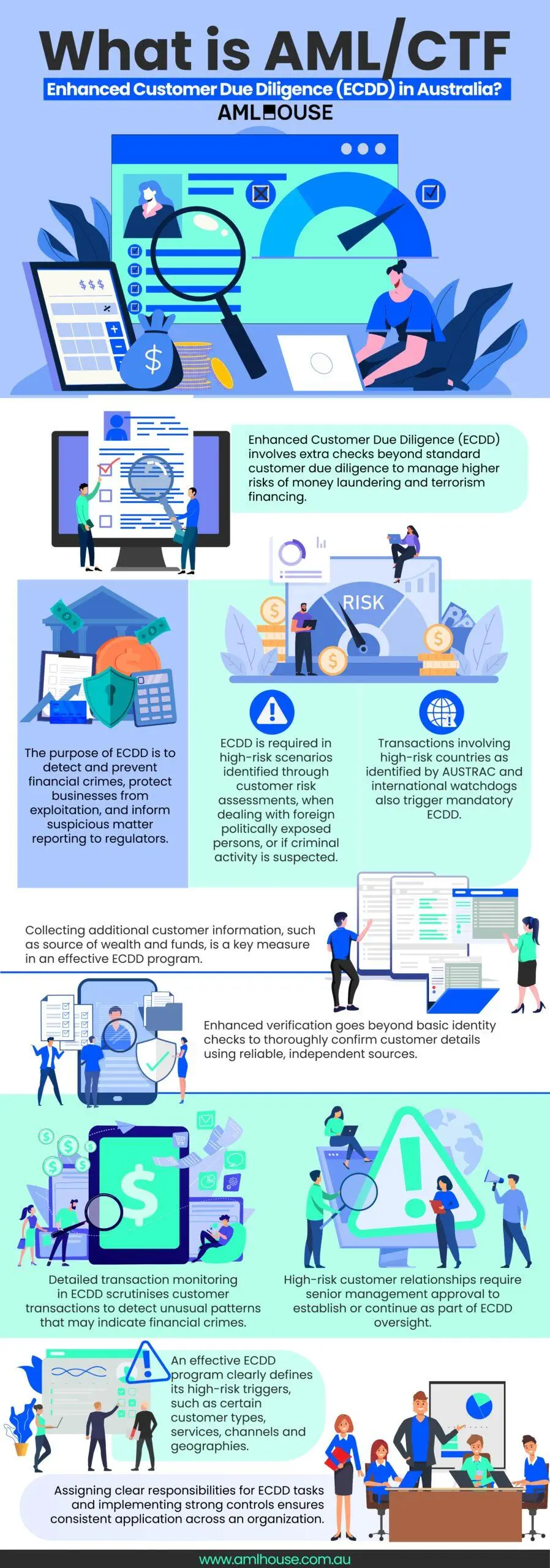 Infographic: What is AML/CTF Enhanced Customer Due Diligence (ECDD) in Australia by AML House Infographic: What is AML/CTF Enhanced Customer Due Diligence (ECDD) in Australia by AML House