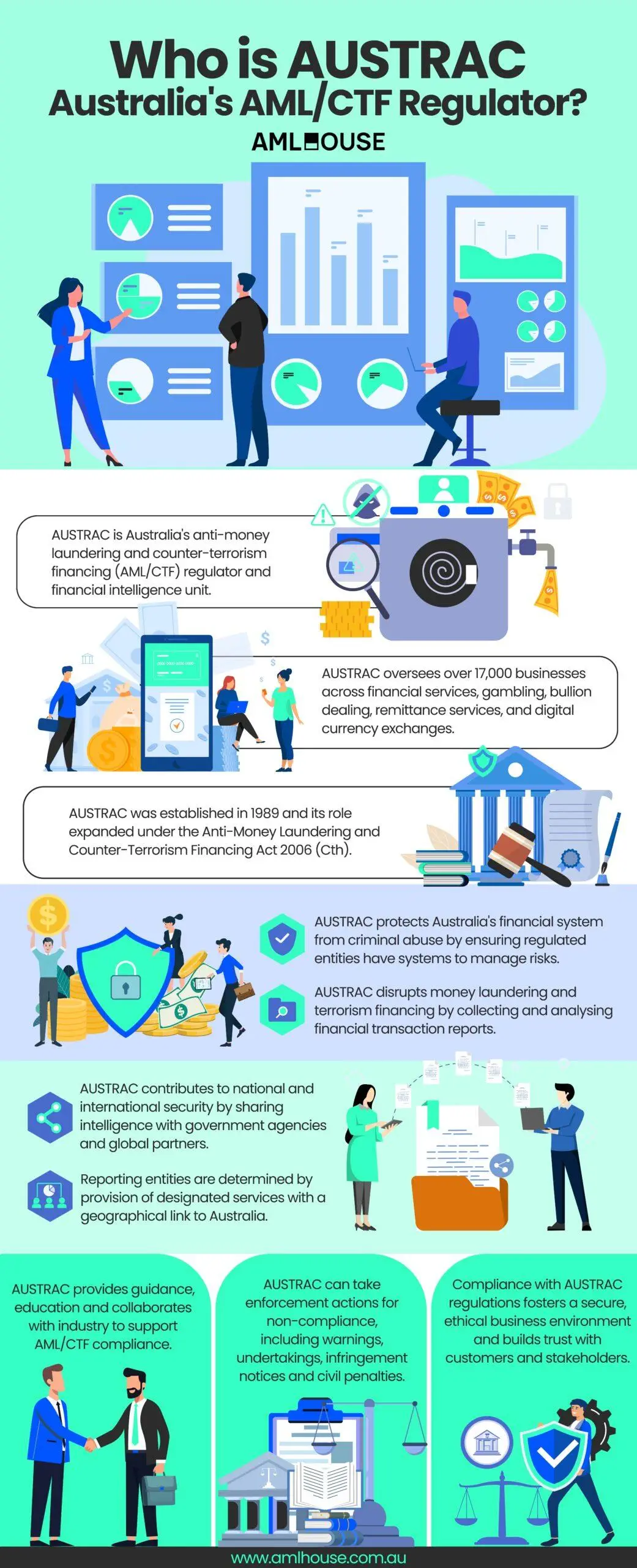 Infographic: Who is AUSTRAC, Australia's AML/CTF Regulator by AML House Infographic: Who is AUSTRAC, Australia's AML/CTF Regulator by AML House
